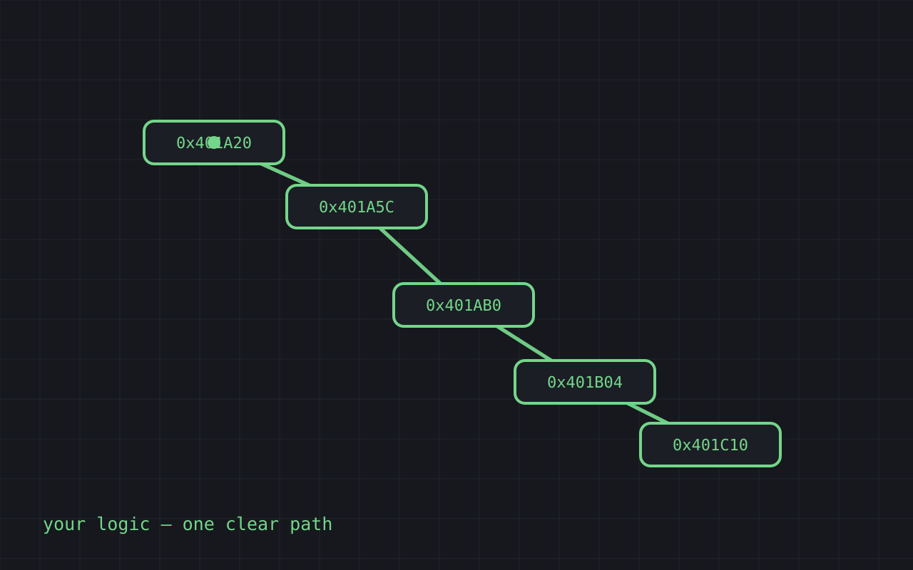 Control flow, rewritten past recognition.